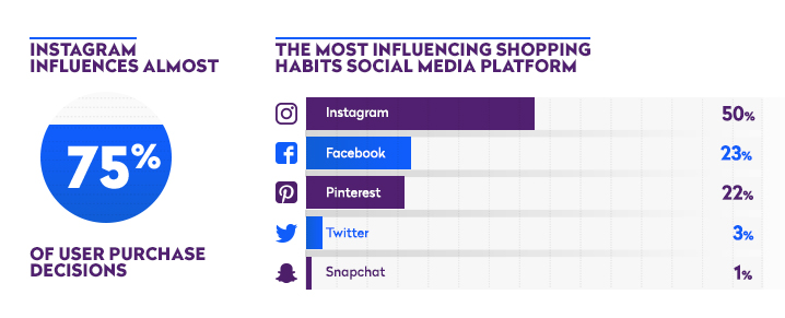 Instagram is the most influential social media platform when it comes to shopping.