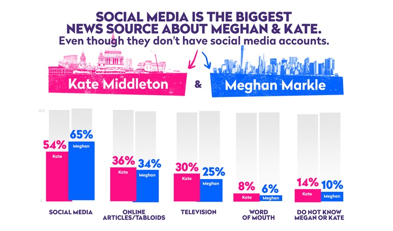 Social media is the biggest news source about the Royal Family.